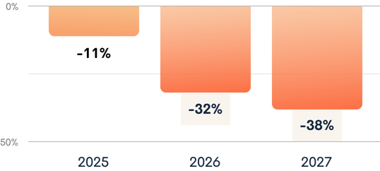 Projected drop in search availability