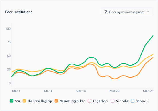 brand index dashboard comparing institutions over time